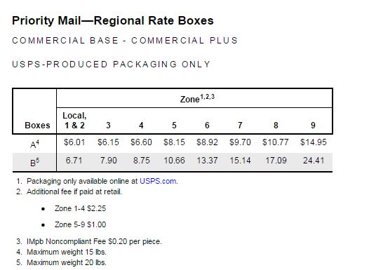 Priority Mail Commercial Base Rate Chart